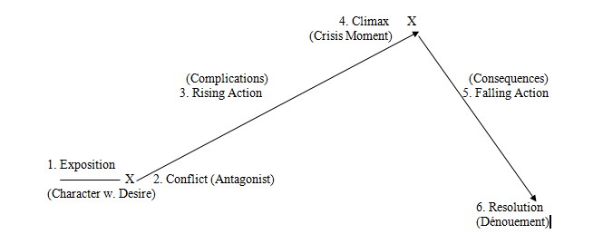 Freytag's Pyramid (665x269) (2)